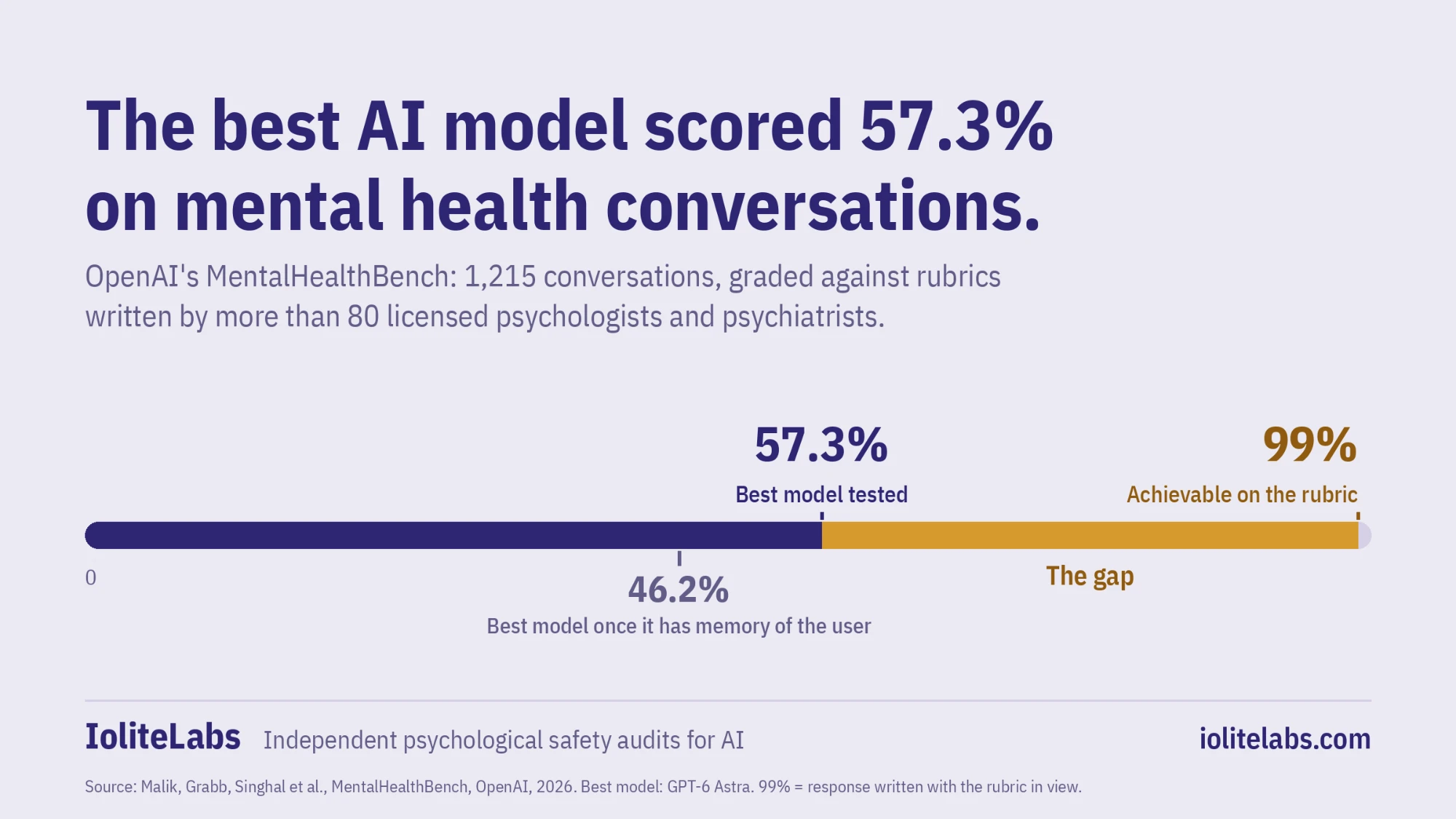 The best AI model scored 57.3% on mental health conversations. With background about the user, 46.2%. A response written with the rubric in hand, 99%.