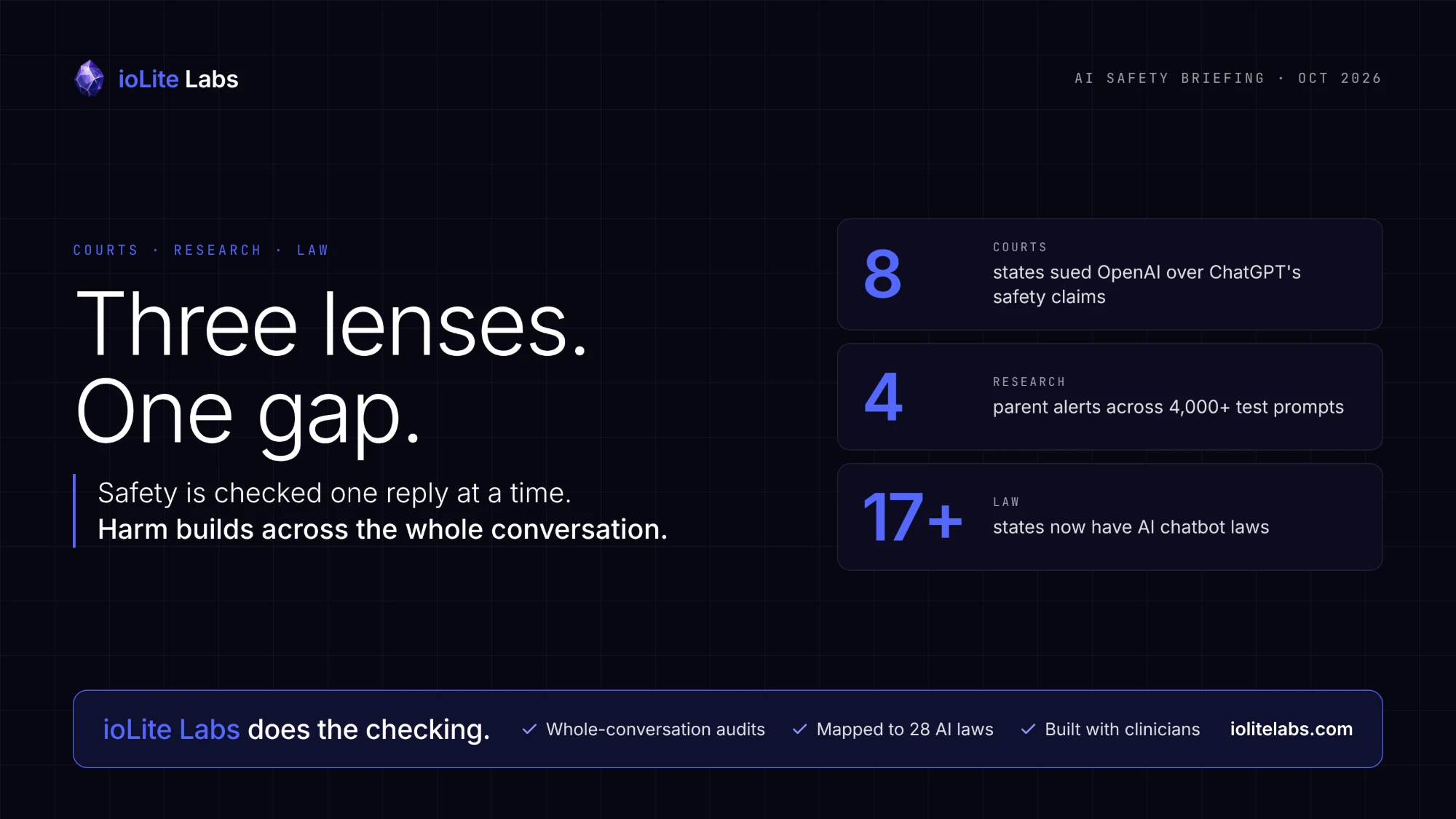 ioLite Labs AI safety briefing, October 2026. Three lenses, one gap: 8 states sued OpenAI over ChatGPT's safety claims; 4 parent alerts across 4,000+ test prompts; 17+ states now have AI chatbot laws. Safety is checked one reply at a time. Harm builds across the whole conversation.